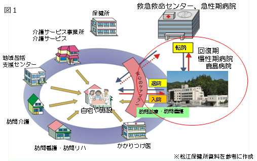 松江の医療・福祉供給体制における鹿島病院の役割
