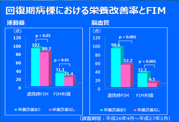 回復期病棟における栄養改善率とFIM