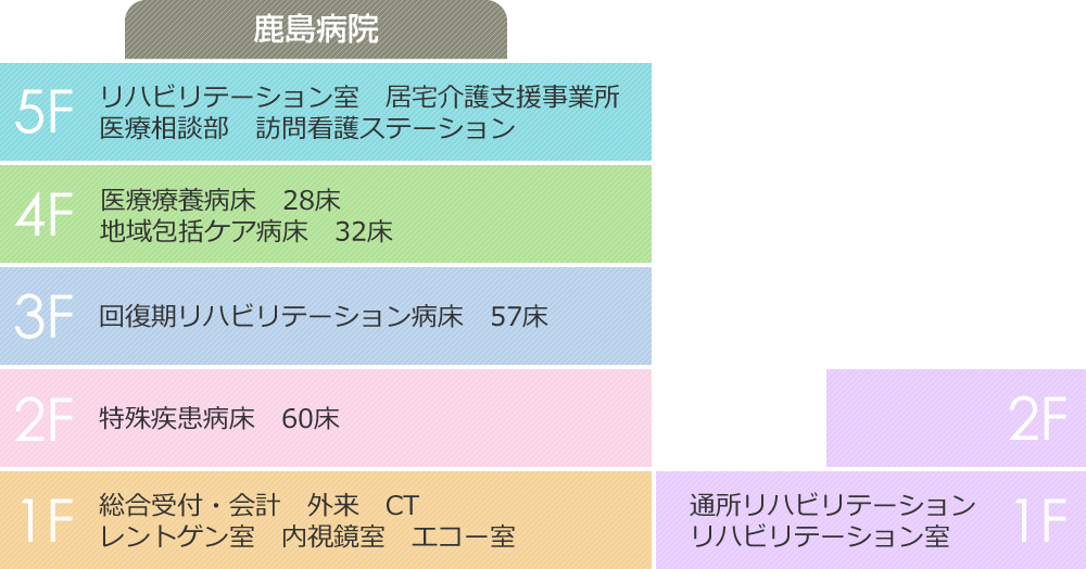 鹿島病院フロアガイド