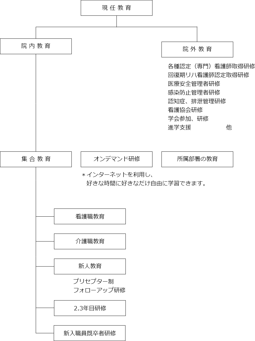 現任教育イメージ図