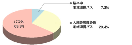 地域連携パスの割合