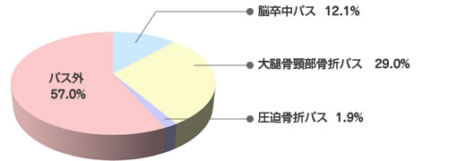 地域連携パスの割合