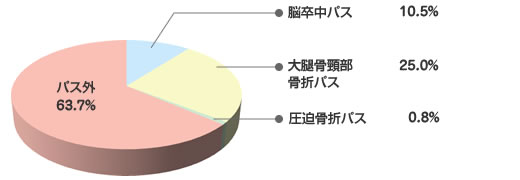 地域連携パスの割合