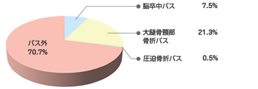 地域連携パスの割合